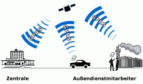 Funktionsprinzip der mobilen Datenerfassung