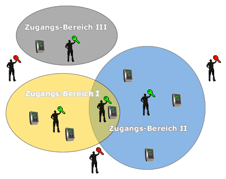 Zutrittsberechtigungen für unterschiedliche Bereiche und Personen